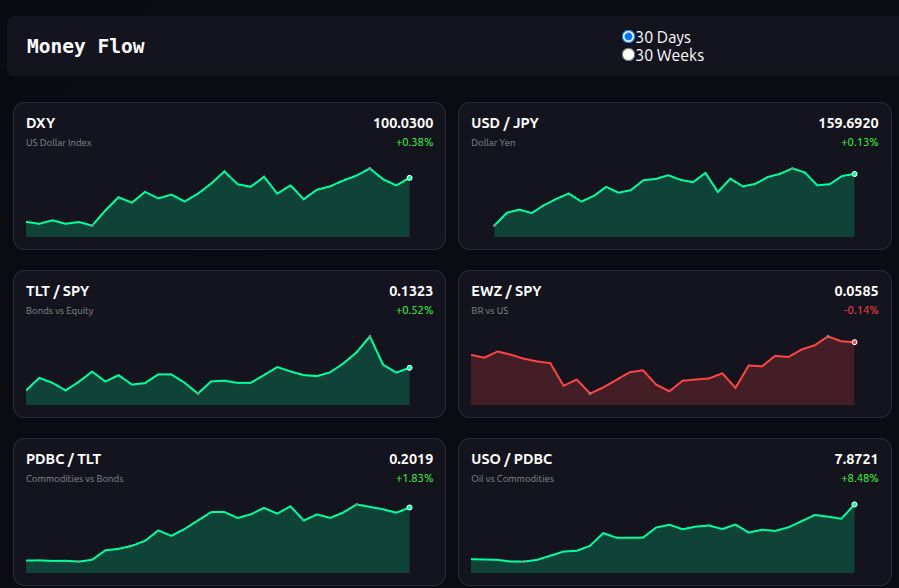 Painel Money Flow Greenfield – fluxo de capital global e Brasil